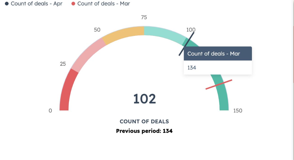 Gauge comparisons in custom report builder