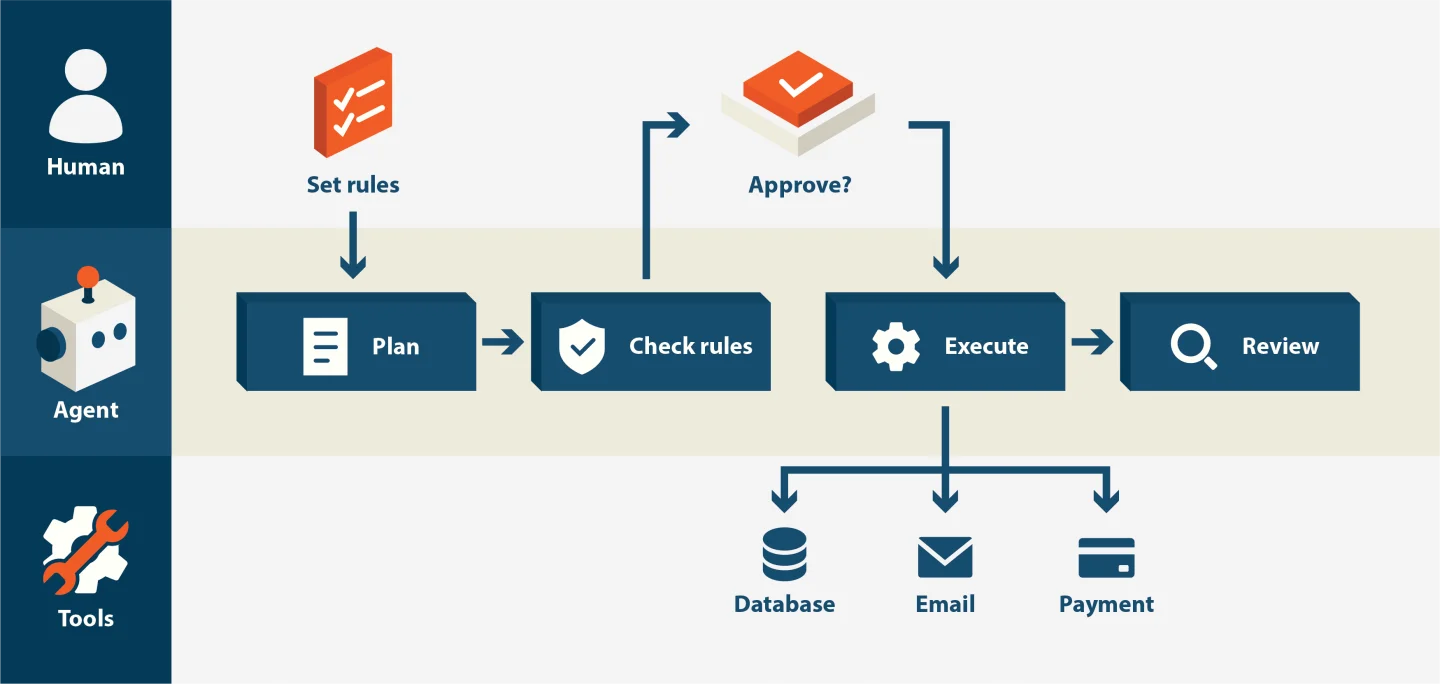 A workflow in three lanes: Human, Agent and Tools. The human sets rules. The agent plans, then checks the rules. If the action needs approval, it goes to the human to approve before the agent executes it. Execution reaches the tools: a database, email and payments. The agent then reviews the result.