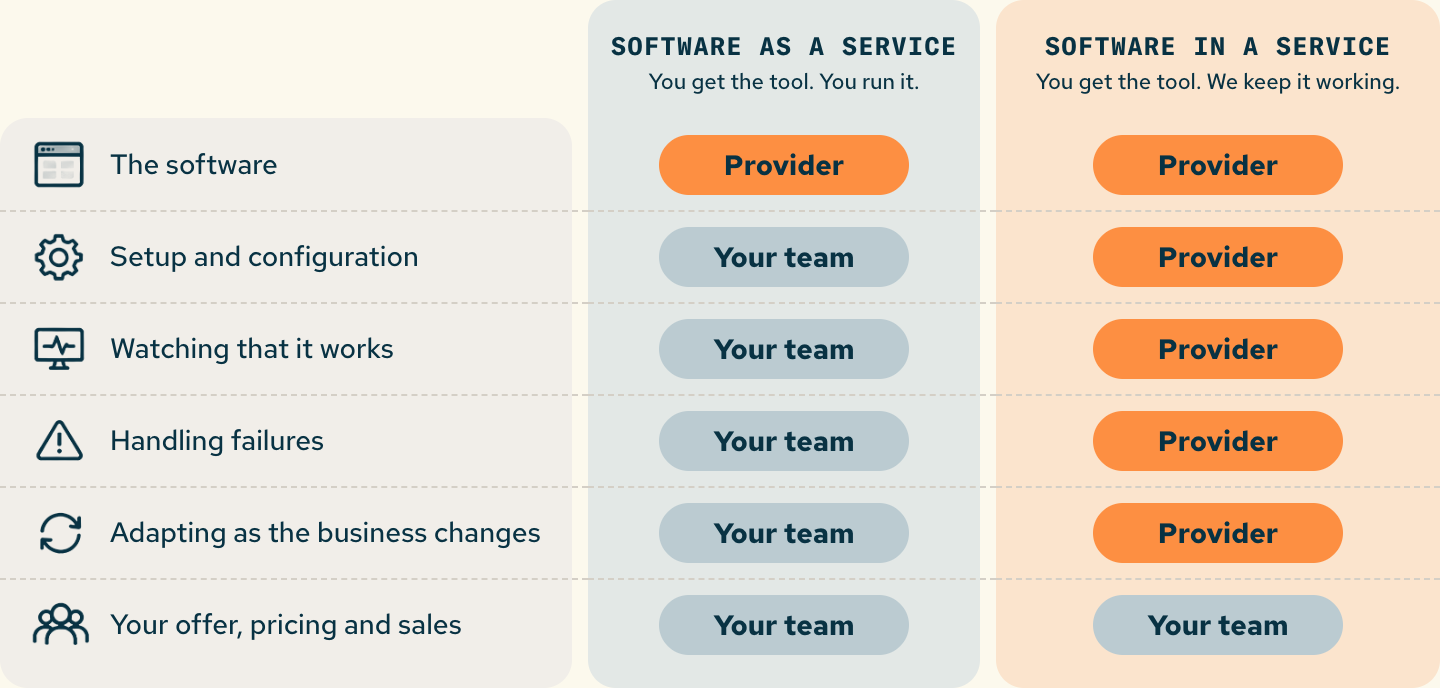 With software as a service, you get the tool and you run it: the provider handles the software, and your team handles setup and configuration, watching that it works, handling failures, adapting as the business changes, and your offer, pricing and sales. With software in a service, you get the tool and the provider keeps it working: the provider handles everything except your offer, pricing and sales, which stay with your team.